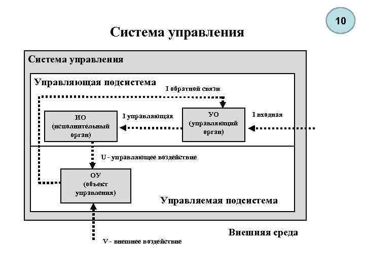 10 Система управления Управляющая подсистема ИО (исполнительный орган) I обратной связи I управляющая УО