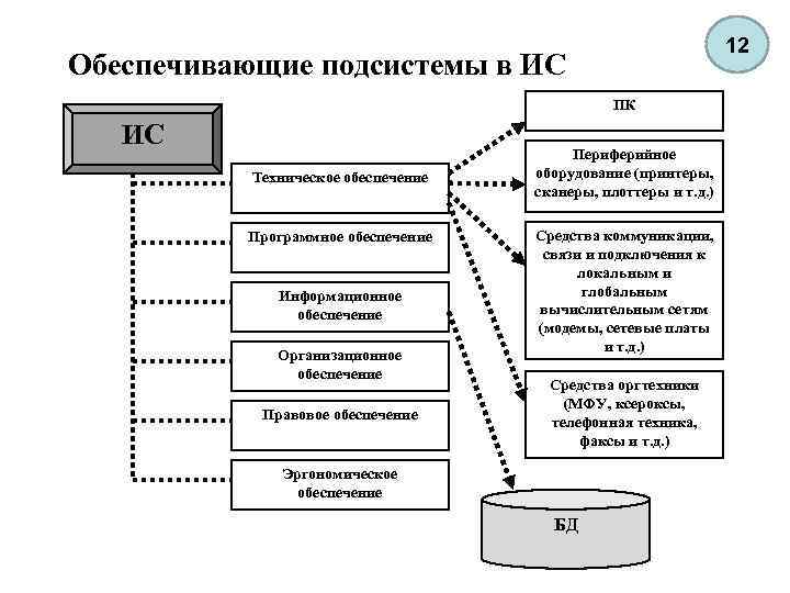 Подсистемы обеспечения. Состав обеспечивающих подсистем ИС. Обеспечивающие подсистемы структуры информационных систем. Организационное обеспечение ИС. Компоненты организационного обеспечения ИС.