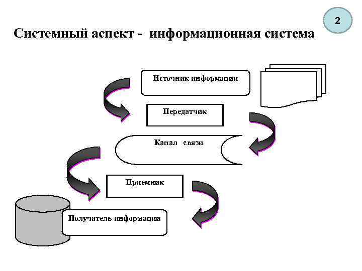 Системный аспект - информационная система Источник информации Передатчик Канал связи Приемник Получатель информации 2