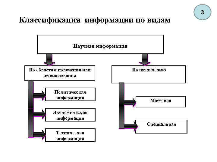 Классификация информации по видам Научная информация По областям получения или использования Политическая информация По