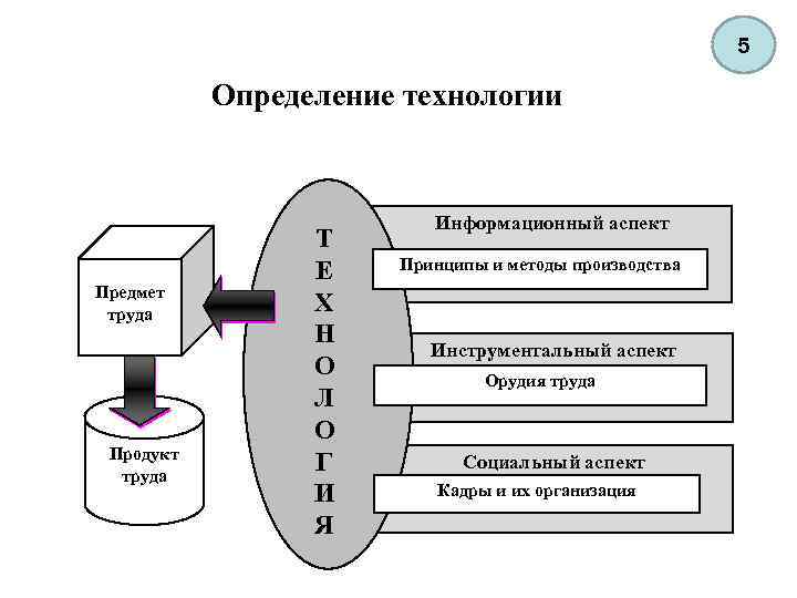 Определяющая технология