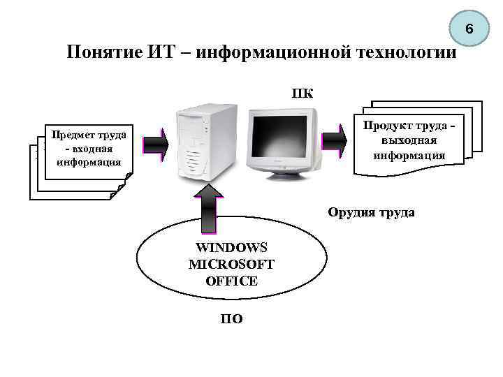 6 что составляет основу компьютерной информационной технологии