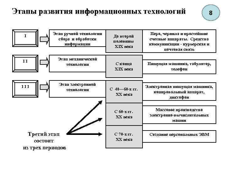 Этапы информационной системы. Заполните схему «этапы развития информационных технологий».. Таблица этапов развития средств информационных технологий. Основные этапы развития ИТ таблица. Заполнить таблицу этапы развития информационных технологий.