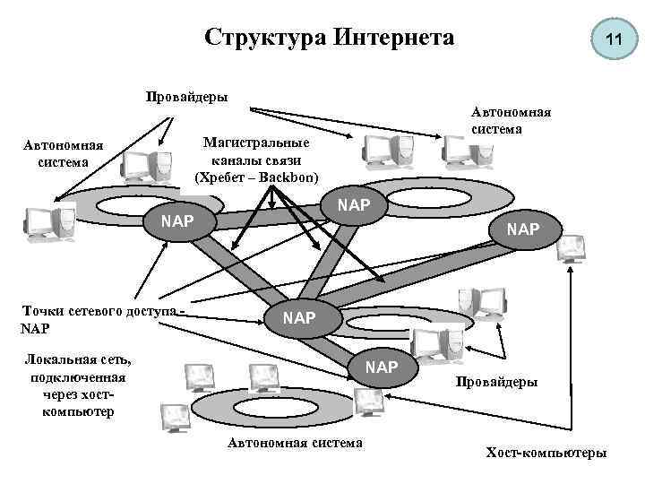 Структура интернет адреса