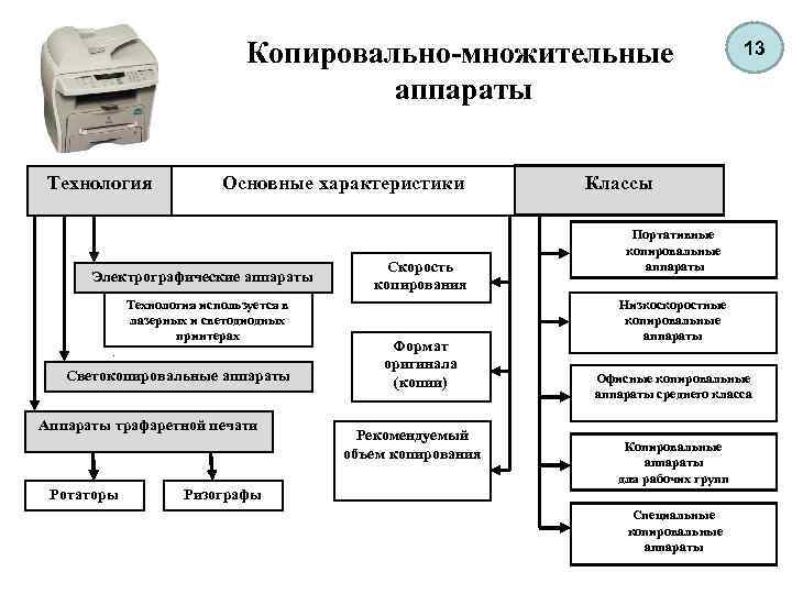 Копировально-множительные аппараты Технология Основные характеристики Электрографические аппараты Технология используется в лазерных и светодиодных принтерах.