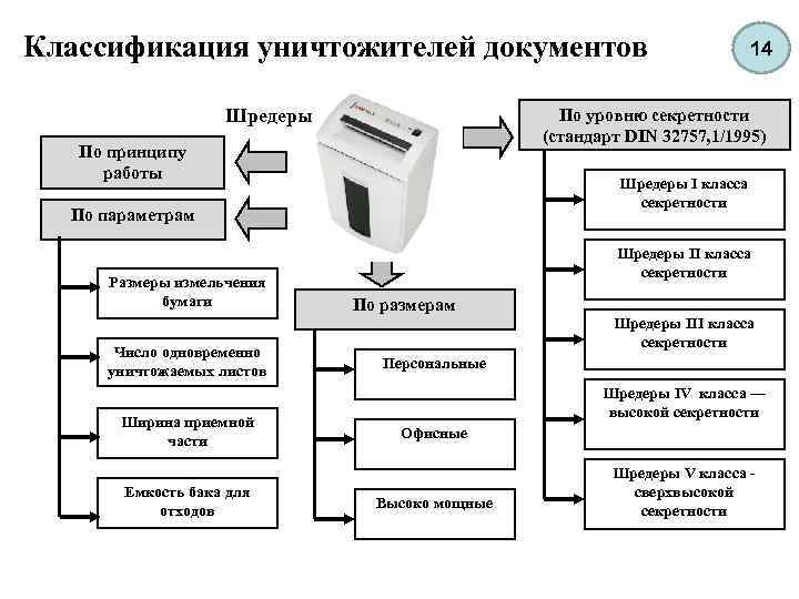 Уровни шредера. Плата Шредера comix e327080. Классификация Шредера. Шредеры по уровню секретности. Виды уничтожителей бумаг.