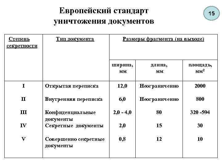 Степень секретности планов го объектов