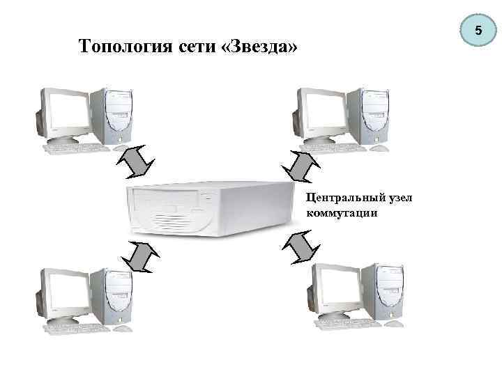 5 Топология сети «Звезда» Центральный узел коммутации 