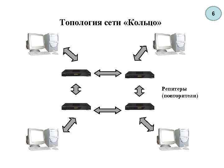 6 Топология сети «Кольцо» Репитеры (повторители) 