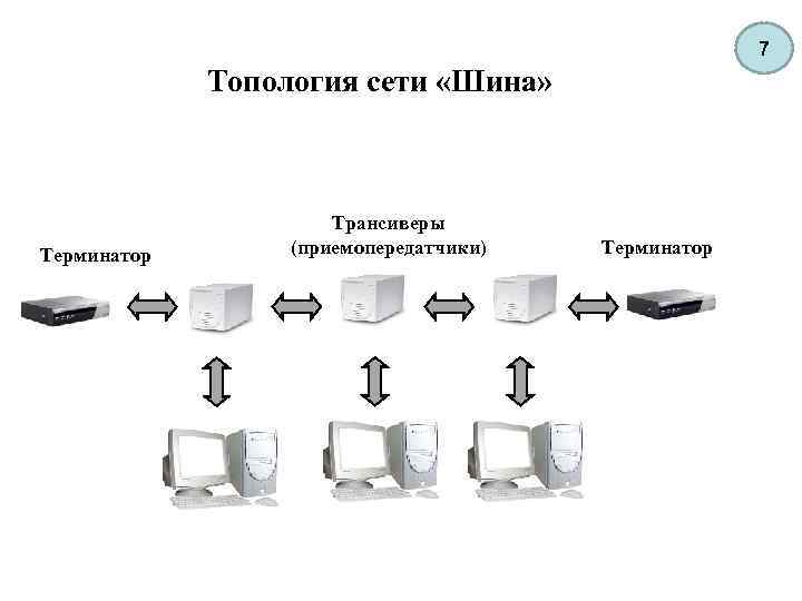 7 Топология сети «Шина» Терминатор Трансиверы (приемопередатчики) Терминатор 