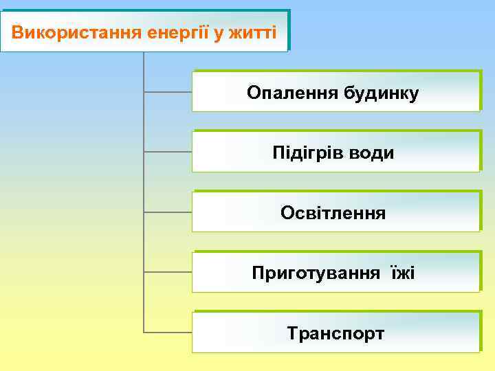 Використання енергії у житті Опалення будинку Підігрів води Освітлення Приготування їжі Транспорт 