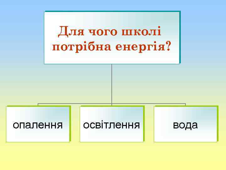Для чого школі потрібна енергія? опалення освітлення вода 