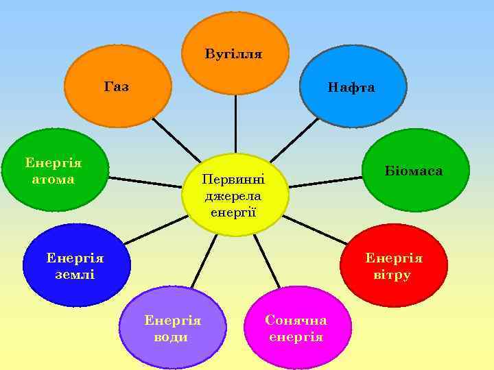 Вугілля Газ Нафта Енергія атома Первинні джерела енергії Енергія землі Біомаса Енергія вітру Енергія