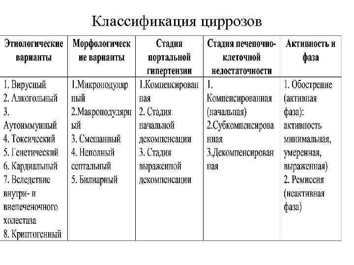 Классификация циррозов 
