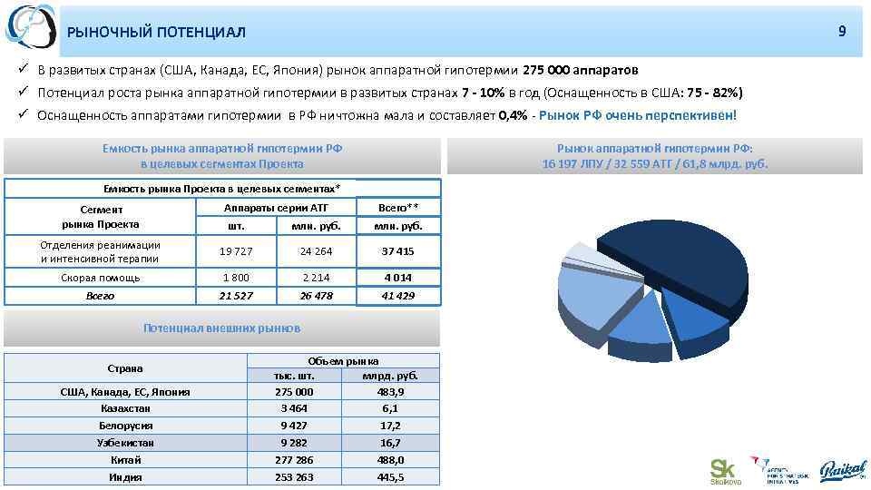 3 РЫНОЧНЫЙ ПОТЕНЦИАЛ ü В развитых странах (США, Канада, ЕС, Япония) рынок аппаратной гипотермии