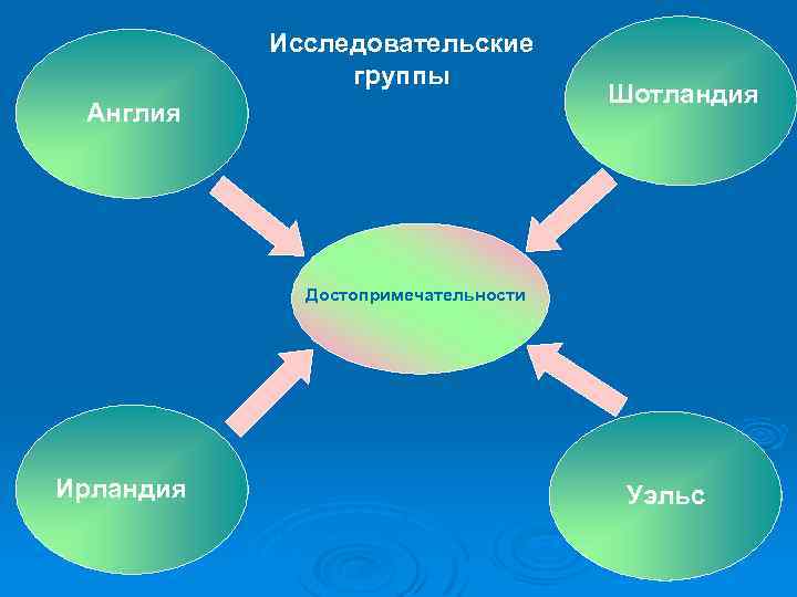 Исследовательские группы Англия Шотландия Достопримечательности Ирландия Уэльс 