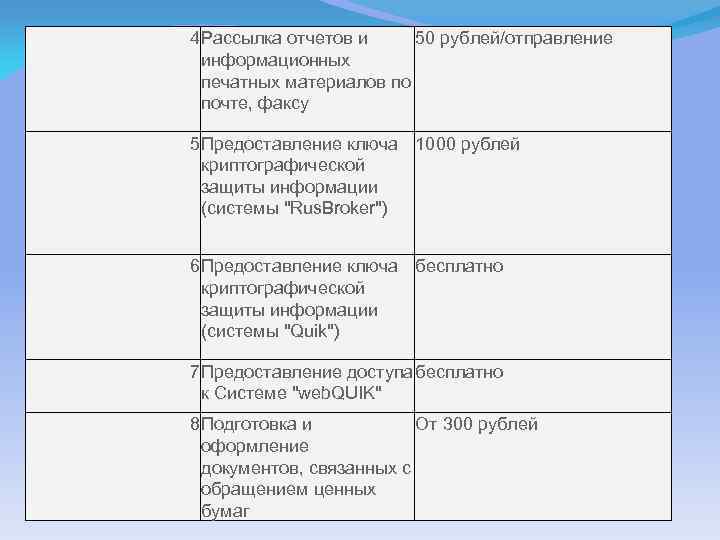 4 Рассылка отчетов и 50 рублей/отправление информационных печатных материалов по почте, факсу 5 Предоставление