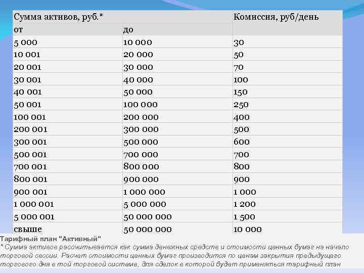 Сумма активов, руб. * от 5 000 10 001 20 001 30 001 40