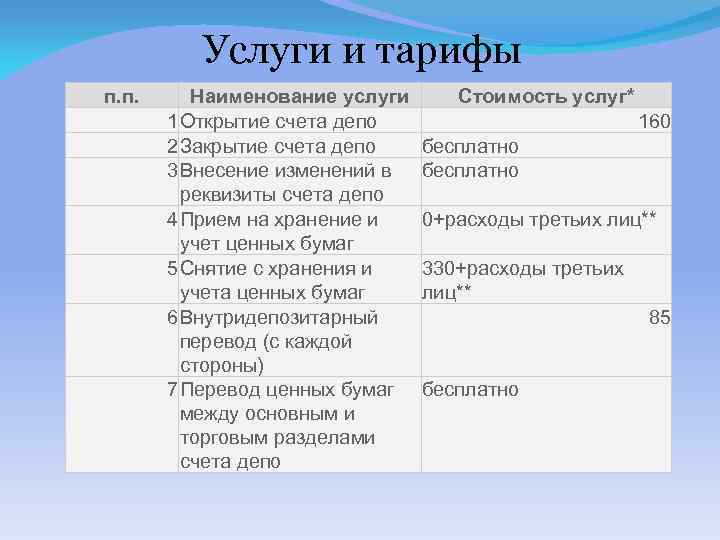 Услуги и тарифы п. п. Наименование услуги 1 Открытие счета депо 2 Закрытие счета