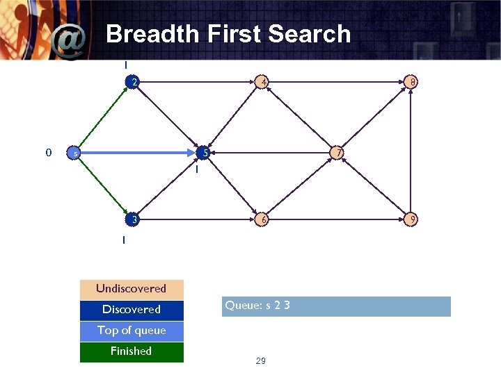 Breadth First Search 1 2 0 4 5 s 8 7 1 3 6