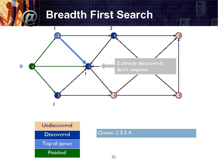 Breadth First Search 1 2 2 0 4 s 5 already discovered: 7 don't