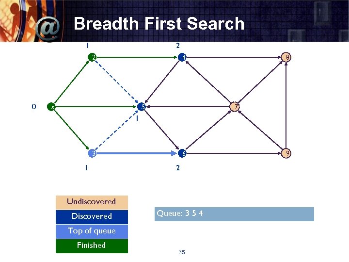 Breadth First Search 1 2 2 0 4 s 5 8 7 1 6