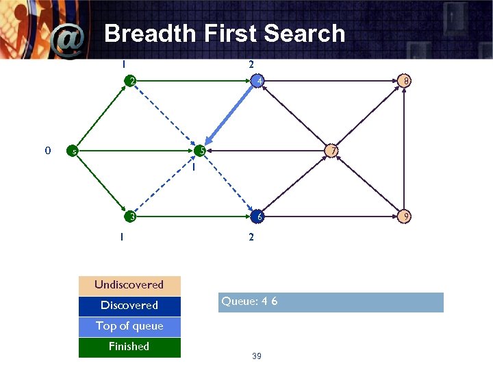 Breadth First Search 1 2 2 0 4 s 5 8 7 1 3