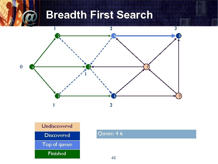 Breadth First Search 1 2 2 0 3 4 s 5 8 7 1