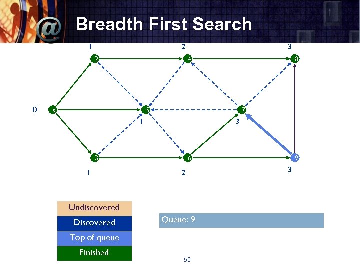 Breadth First Search 1 2 2 0 3 4 s 8 5 7 1