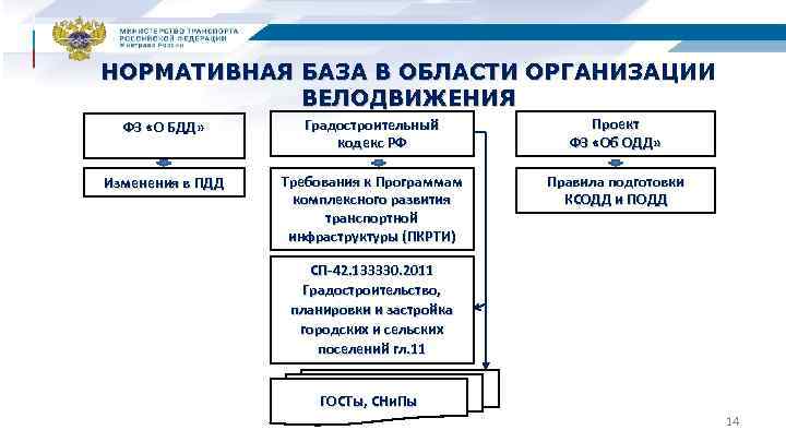 НОРМАТИВНАЯ БАЗА В ОБЛАСТИ ОРГАНИЗАЦИИ ВЕЛОДВИЖЕНИЯ ФЗ «О БДД» Градостроительный кодекс РФ Проект ФЗ