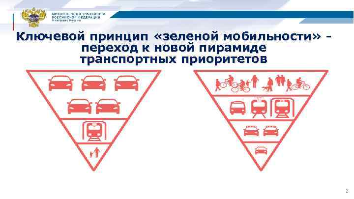 Ключевой принцип «зеленой мобильности» - переход к новой пирамиде транспортных приоритетов 2 