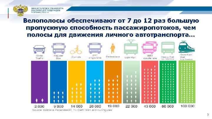 Велополосы обеспечивают от 7 до 12 раз большую пропускную способность пассажиропотоков, чем полосы для