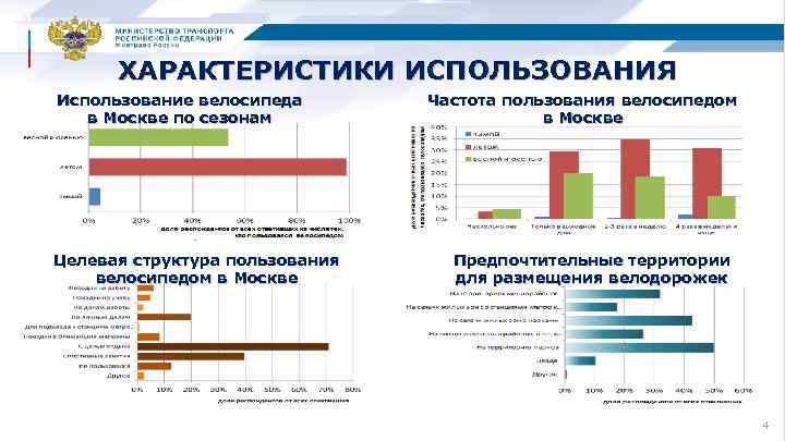 ХАРАКТЕРИСТИКИ ИСПОЛЬЗОВАНИЯ Использование велосипеда в Москве по сезонам Целевая структура пользования велосипедом в Москве