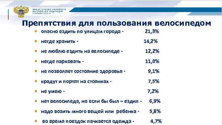Препятствия для пользования велосипедом опасно ездить по улицам города - 21, 3% негде хранить