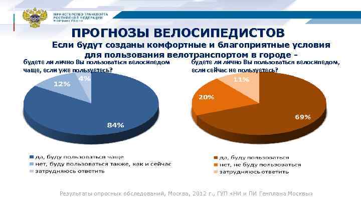 ПРОГНОЗЫ ВЕЛОСИПЕДИСТОВ Если будут созданы комфортные и благоприятные условия для пользования велотранспортом в городе