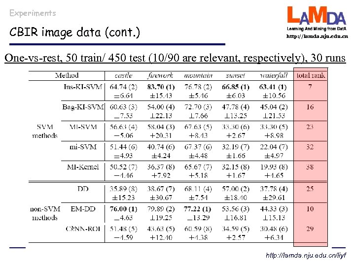 Experiments CBIR image data (cont. ) http: //lamda. nju. edu. cn One-vs-rest, 50 train/