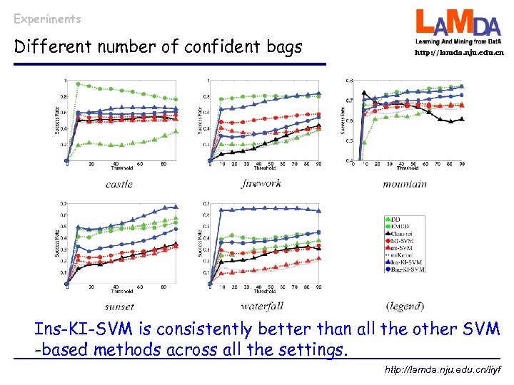 Experiments Different number of confident bags http: //lamda. nju. edu. cn Ins-KI-SVM is consistently