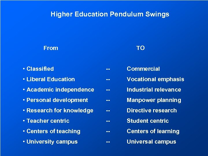 Higher Education Pendulum Swings From TO • Classified -- Commercial • Liberal Education --