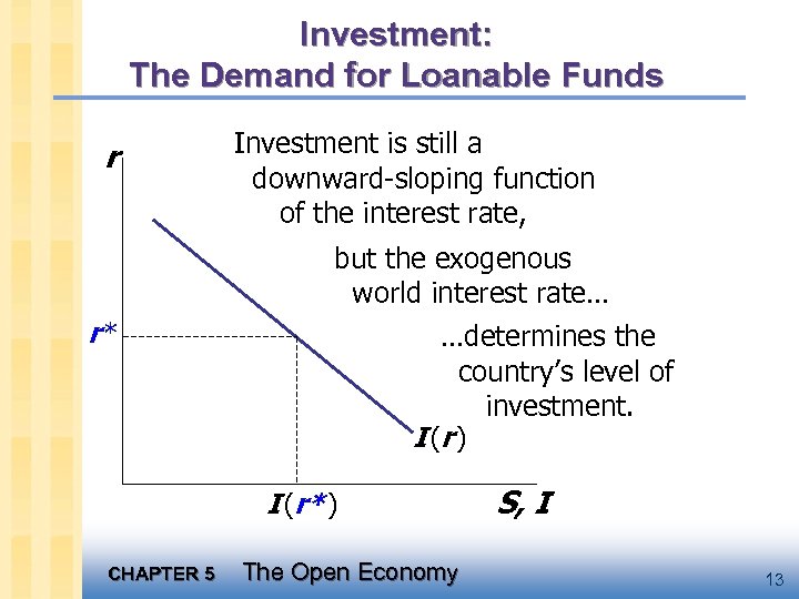 Investment: The Demand for Loanable Funds r Investment is still a downward-sloping function of