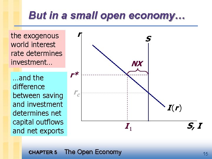 Macro CHAPTER FIVE The Open Economy Macroeconomics Fifth