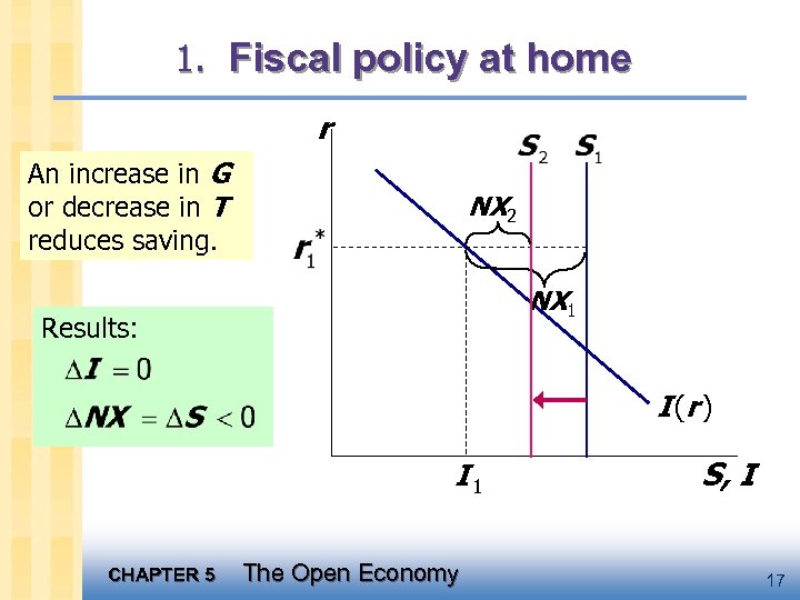 1. Fiscal policy at home r An increase in G or decrease in T
