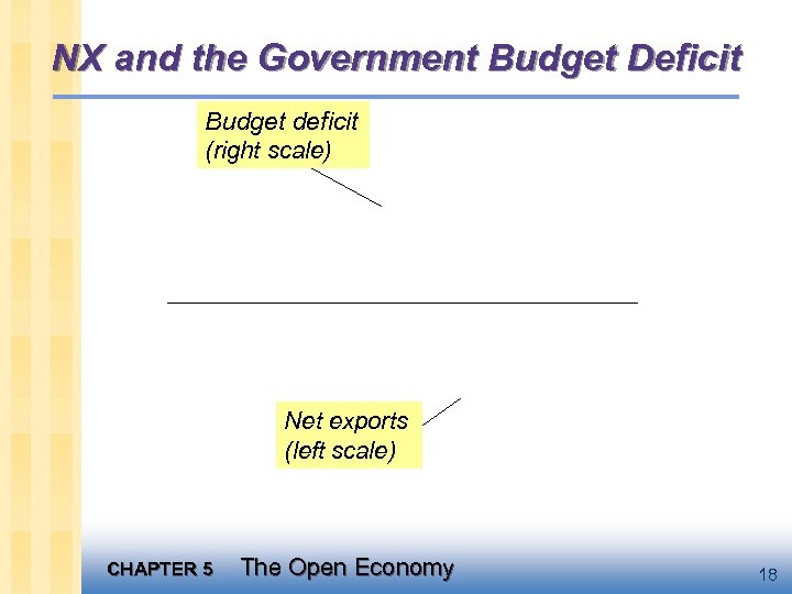 NX and the Government Budget Deficit Budget deficit (right scale) Net exports (left scale)