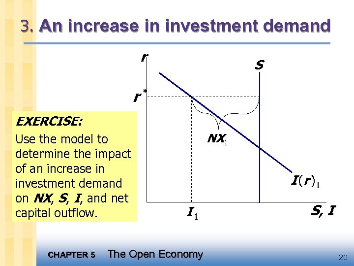 3. An increase in investment demand r S EXERCISE: Use the model to determine
