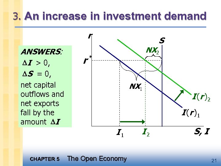 3. An increase in investment demand r S NX 2 ANSWERS: I > 0,