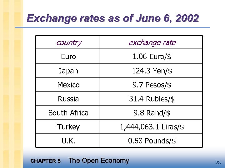 Exchange rates as of June 6, 2002 country exchange rate Euro 1. 06 Euro/$