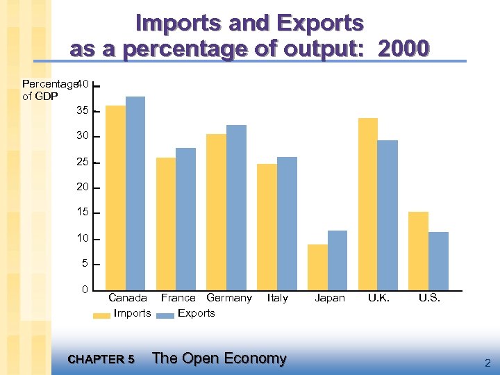 Imports and Exports as a percentage of output: 2000 Percentage 40 of GDP 35