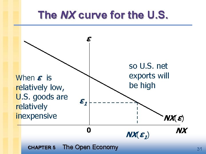 The NX curve for the U. S. ε so U. S. net exports will