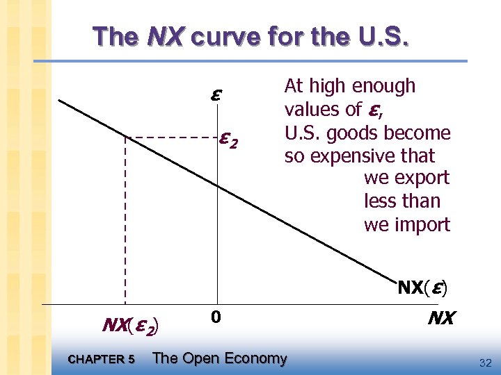 The NX curve for the U. S. ε ε 2 At high enough values
