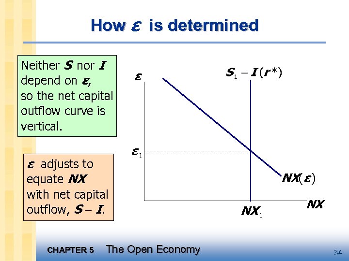 How ε is determined Neither S nor I depend on ε, so the net