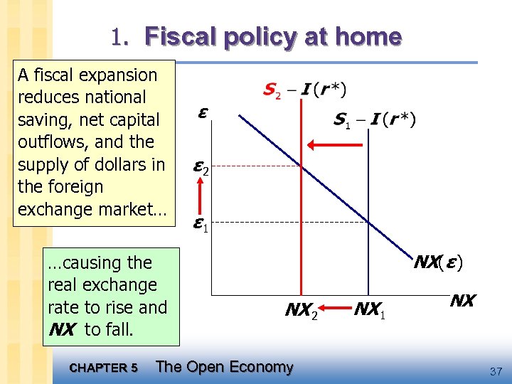 1. Fiscal policy at home A fiscal expansion reduces national saving, net capital outflows,
